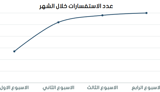 نموذج من إدارة الحملات الإعلانية