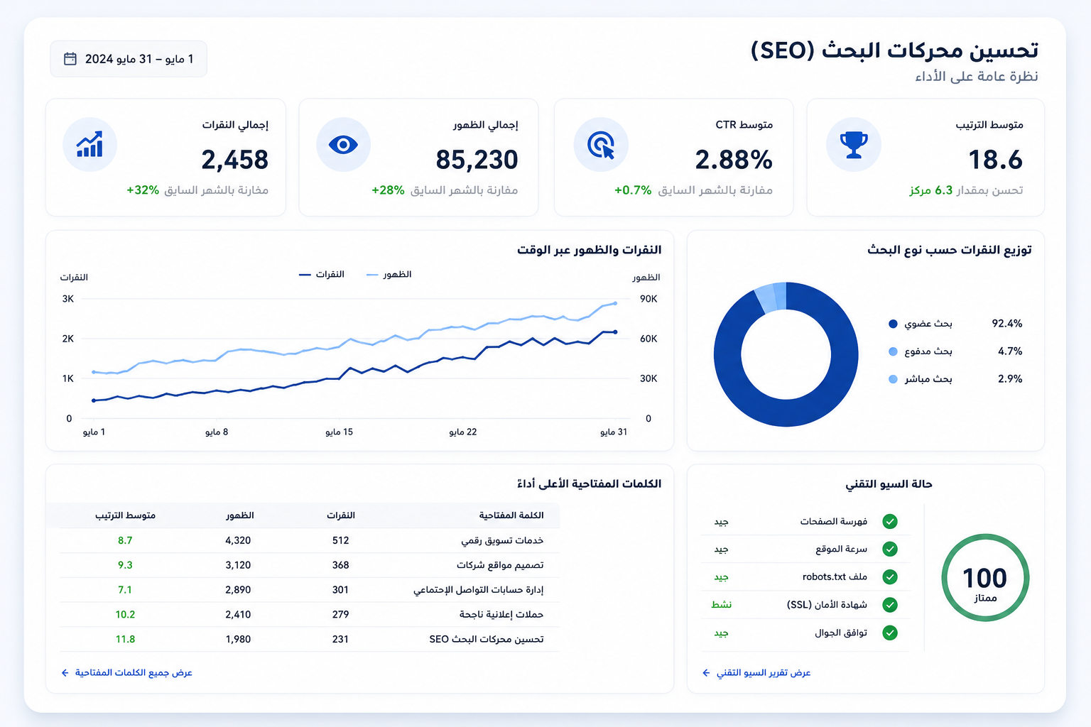 نموذج من أعمال تحسين محركات البحث